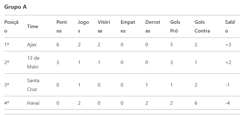 Na-imagem-tabela-de-classificação-do-grupo-A-do-Campeonato-do-CSU