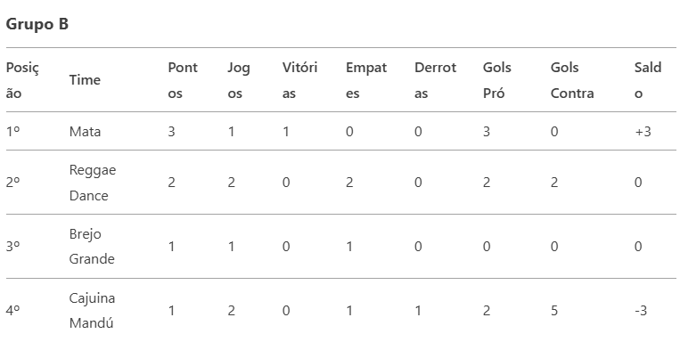 Na-imagem-tabela-de-classificação-do-grupo-B-do-Campeonato-do-CSU